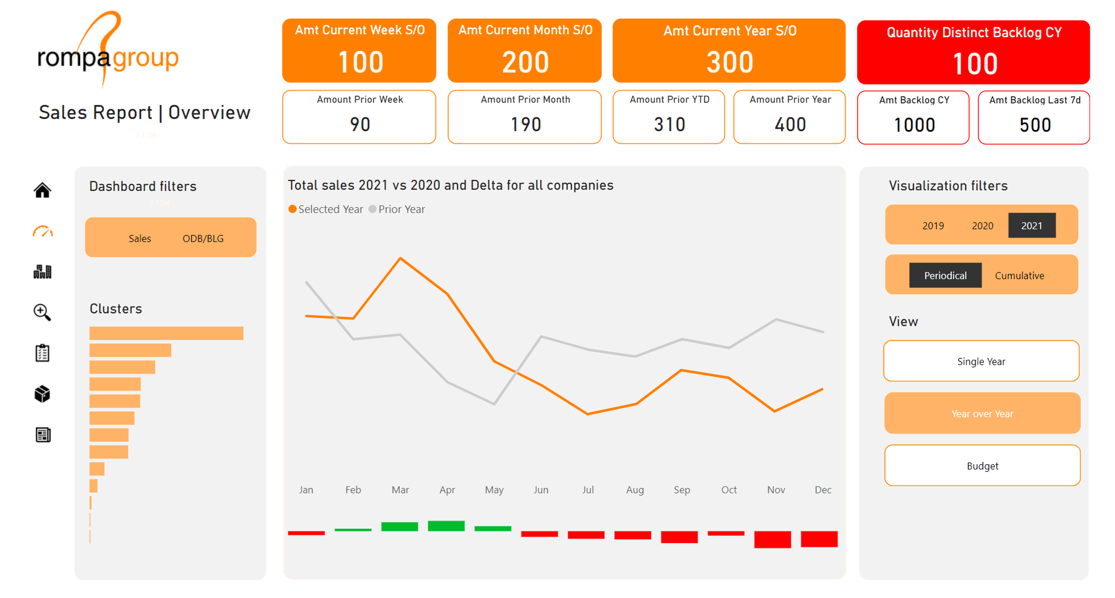 Sales&Utilization